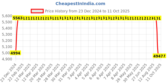 moglix.com FAG 3209-BD-XL-2Z Angular Contact Ball Bearing, 45x85x30.2 mm fag Price History Graph from 23 Dec 2024 to 11 Oct 2025