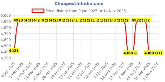 moglix.com FAG 3209-BD-XL-2Z-TVH-C3 Angular Contact Ball Bearing, 45x85x30.2 mm fag Price History Graph from 9 Jan 2025 to 14 Nov 2025