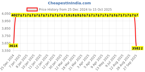 moglix.com FAG 3209-BD-XL-TVH-L285 Angular Contact Ball Bearing, 45x85x30.2 mm fag Price History Graph from 25 Dec 2024 to 13 Oct 2025