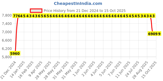 moglix.com FAG 3210-BD-XL-2HRS-C3 Angular Contact Ball Bearing, 50x90x30.2 mm fag Price History Graph from 21 Dec 2024 to 14 Oct 2025