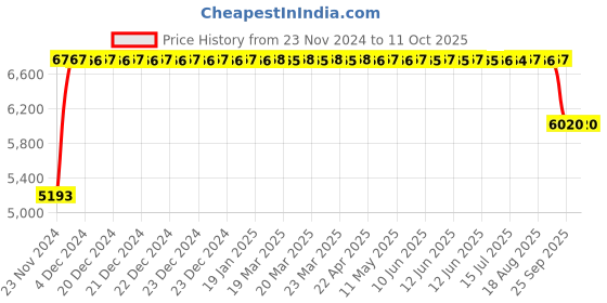 moglix.com FAG 3210-BD-XL Angular Contact Ball Bearing, 50x90x30.2 mm fag Price History Graph from 23 Nov 2024 to 11 Oct 2025