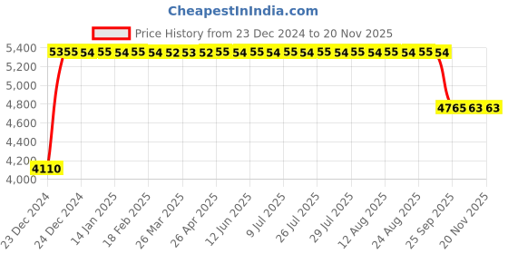 moglix.com FAG 3210-BD-XL-TVH-L285 Angular Contact Ball Bearing, 50x90x30.2 mm fag Price History Graph from 23 Dec 2024 to 18 Nov 2025