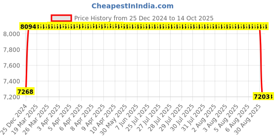 moglix.com FAG 3211-BD-XL-2HRS Angular Contact Ball Bearing, 55x100x33.3 mm fag Price History Graph from 25 Dec 2024 to 13 Oct 2025