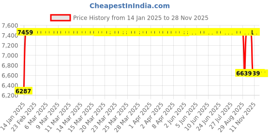 moglix.com FAG 3211-BD-XL-2Z-TVH Angular Contact Ball Bearing, 55x100x33.3 mm fag Price History Graph from 14 Jan 2025 to 28 Nov 2025