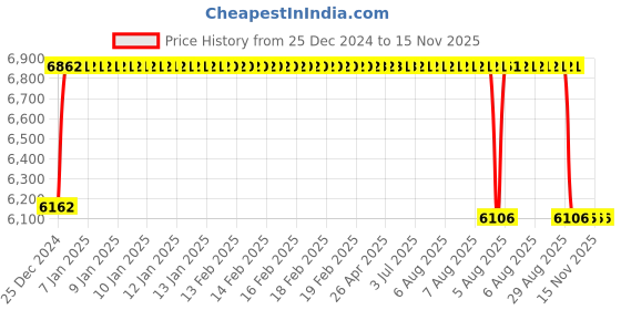 moglix.com FAG 3211-BD-XL Angular Contact Ball Bearing, 55x100x33.3 mm fag Price History Graph from 25 Dec 2024 to 14 Nov 2025