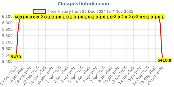 moglix.com FAG 3211-BD-XL-TVH-L285-C3 Angular Contact Ball Bearing, 55x100x33.3 mm fag Price History Graph from 25 Dec 2024 to 6 Nov 2025