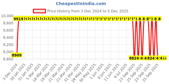 moglix.com FAG 3212-BD-XL-2HRS-C3 Angular Contact Ball Bearing, 60x110x36.5 mm fag Price History Graph from 3 Dec 2024 to 5 Dec 2025