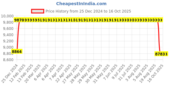 moglix.com FAG 3212-BD-XL-2Z-C3 Angular Contact Ball Bearing, 60x110x36.5 mm fag Price History Graph from 25 Dec 2024 to 16 Oct 2025