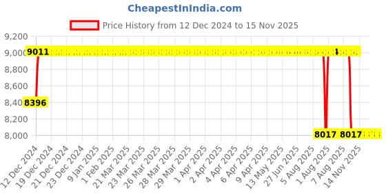 moglix.com FAG 3212-BD-XL-2Z-TVH Angular Contact Ball Bearing, 60x110x36.5 mm fag Price History Graph from 12 Dec 2024 to 14 Nov 2025