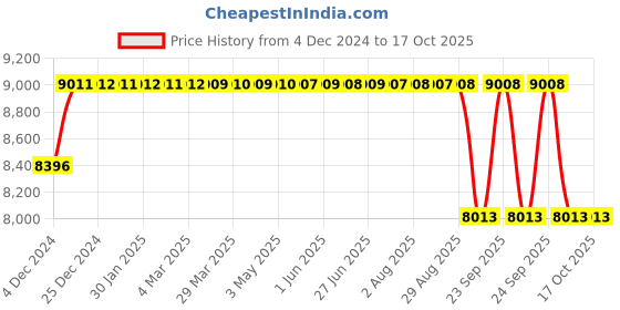 moglix.com FAG 3212-BD-XL-2Z-TVH-C3 Angular Contact Ball Bearing, 60x110x36.5 mm fag Price History Graph from 4 Dec 2024 to 16 Oct 2025