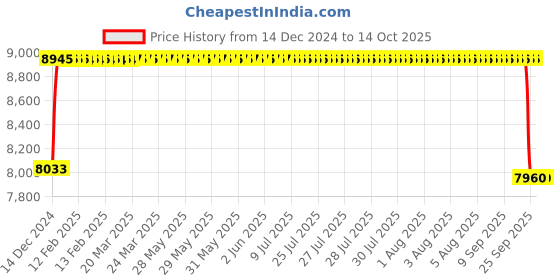 moglix.com FAG 3212-BD-XL-C3 Angular Contact Ball Bearing, 60x110x36.5 mm fag Price History Graph from 14 Dec 2024 to 14 Oct 2025
