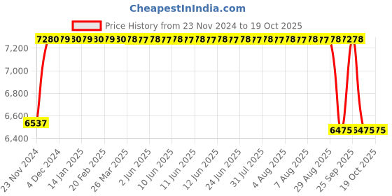 moglix.com FAG 3212-BD-XL-TVH-L285-C3 Angular Contact Ball Bearing, 60x110x36.5 mm fag Price History Graph from 23 Nov 2024 to 16 Oct 2025