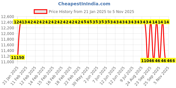 moglix.com FAG 3213-BD-XL-2HRS Angular Contact Ball Bearing, 65x120x38.1 mm fag Price History Graph from 21 Jan 2025 to 4 Nov 2025