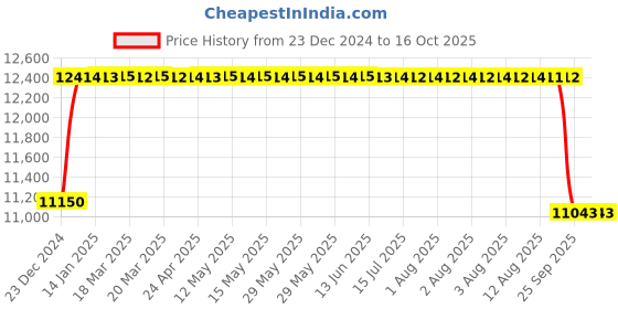 moglix.com FAG 3213-BD-XL-2HRS-C3 Angular Contact Ball Bearing, 65x120x38.1 mm fag Price History Graph from 23 Dec 2024 to 16 Oct 2025