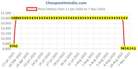 moglix.com FAG 3213-BD-XL-2HRS-TVH-C3 Angular Contact Ball Bearing, 65x120x38.1 mm fag Price History Graph from 17 Jan 2025 to 6 Nov 2025