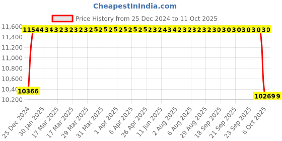 moglix.com FAG 3213-BD-XL-2Z Angular Contact Ball Bearing, 65x120x38.1 mm fag Price History Graph from 25 Dec 2024 to 10 Oct 2025