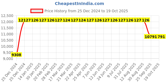 moglix.com FAG 3214-B-TVH-C3 Angular Contact Ball Bearing, 70x125x39.7 mm fag Price History Graph from 25 Dec 2024 to 18 Oct 2025