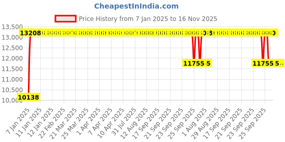 moglix.com FAG 3215-B-TVH-C3 Angular Contact Ball Bearing, 75x130x41.3 mm fag Price History Graph from 7 Jan 2025 to 16 Nov 2025
