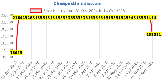 moglix.com FAG 3218 Angular Contact Ball Bearing, 90x160x52.4 mm fag Price History Graph from 31 Dec 2024 to 13 Oct 2025