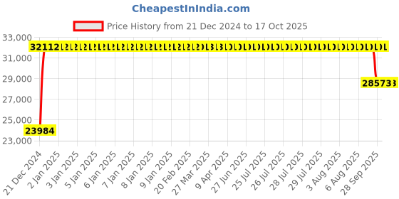 moglix.com FAG 3220-C3 Angular Contact Ball Bearing, 100x180x60.3 mm fag Price History Graph from 21 Dec 2024 to 16 Oct 2025