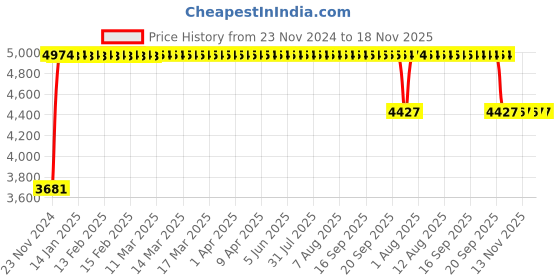 moglix.com FAG 32214-A Tapered Roller Bearing, 70x125x33.25 mm fag Price History Graph from 23 Nov 2024 to 17 Nov 2025