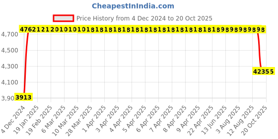 moglix.com FAG 32216-A Tapered Roller Bearing, 80x140x35.25 mm fag Price History Graph from 4 Dec 2024 to 19 Oct 2025