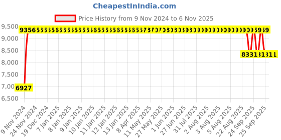 moglix.com FAG 32218-XL Tapered Roller Bearing, 90x160x42.5 mm fag Price History Graph from 9 Nov 2024 to 4 Nov 2025