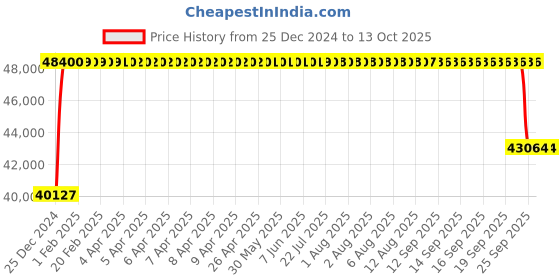 moglix.com FAG 3222-M Angular Contact Ball Bearing, 110x200x69.8 mm fag Price History Graph from 25 Dec 2024 to 12 Oct 2025