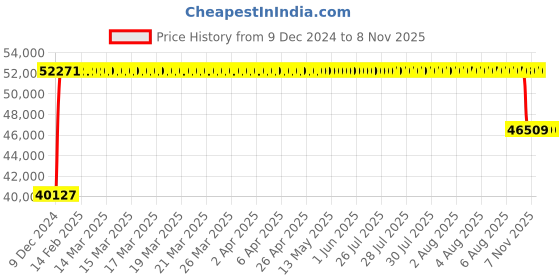 moglix.com FAG 3222-M-C3 Angular Contact Ball Bearing, 110x200x69.8 mm fag Price History Graph from 9 Dec 2024 to 8 Nov 2025