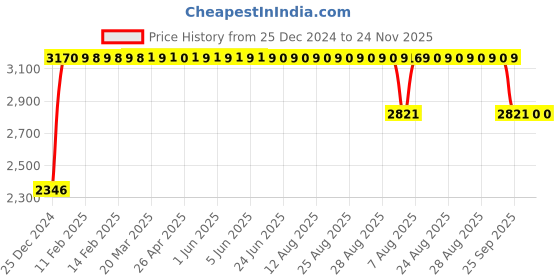 moglix.com FAG 32308-A Tapered Roller Bearing, 40x90x35.25 mm fag Price History Graph from 25 Dec 2024 to 24 Nov 2025