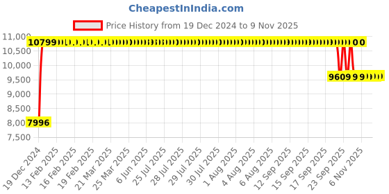 moglix.com FAG 32314-A Tapered Roller Bearing, 70x150x54 mm fag Price History Graph from 19 Dec 2024 to 9 Nov 2025