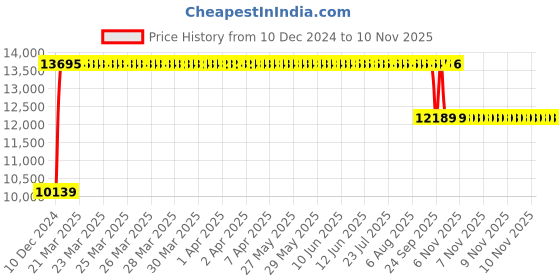 moglix.com FAG 32315-A Tapered Roller Bearing, 75x160x58 mm fag Price History Graph from 10 Dec 2024 to 10 Nov 2025