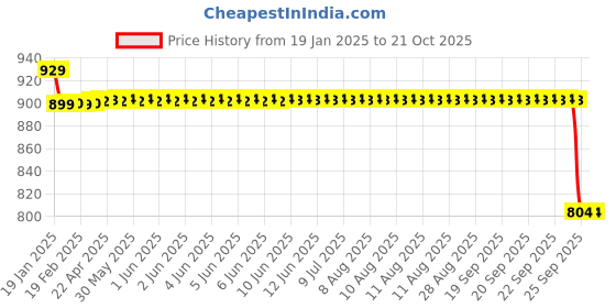 moglix.com FAG 33012 Tapered Roller Bearing, 60x95x27 mm fag Price History Graph from 19 Jan 2025 to 21 Oct 2025