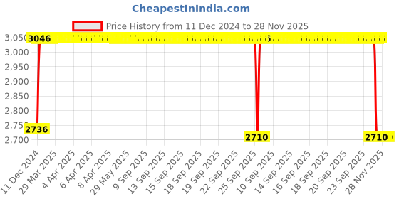 moglix.com FAG 3302-BD-XL-2HRS-TVH Angular Contact Ball Bearing, 15x42x19 mm fag Price History Graph from 11 Dec 2024 to 27 Nov 2025