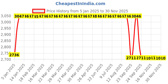 moglix.com FAG 3302-BD-XL-2HRS-TVH-C3 Angular Contact Ball Bearing, 15x42x19 mm fag Price History Graph from 5 Jan 2025 to 29 Nov 2025