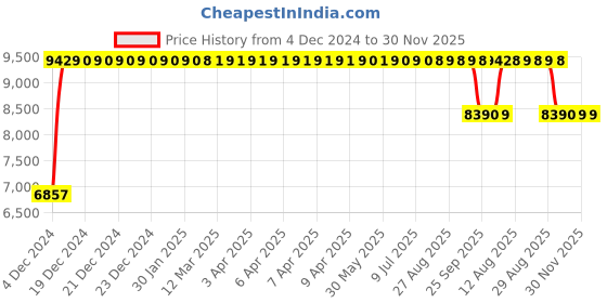 moglix.com FAG 33020 Tapered Roller Bearing, 100x150x39 mm fag Price History Graph from 4 Dec 2024 to 30 Nov 2025