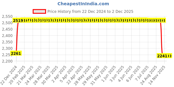 moglix.com FAG 3303-BD-XL-TVH-L285 Angular Contact Ball Bearing, 17x47x22.2 mm fag Price History Graph from 22 Dec 2024 to 30 Nov 2025