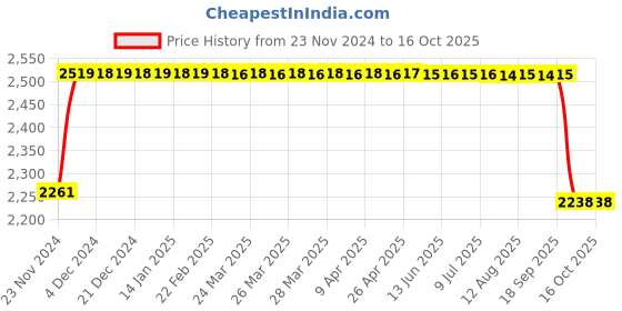 moglix.com FAG 3303-BD-XL-TVH-L285-C3 Angular Contact Ball Bearing, 17x47x22.2 mm fag Price History Graph from 23 Nov 2024 to 16 Oct 2025