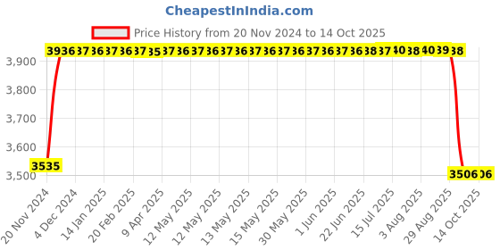 moglix.com FAG 3304-BD-XL-2HRS Angular Contact Ball Bearing, 20x52x22.2 mm fag Price History Graph from 20 Nov 2024 to 13 Oct 2025