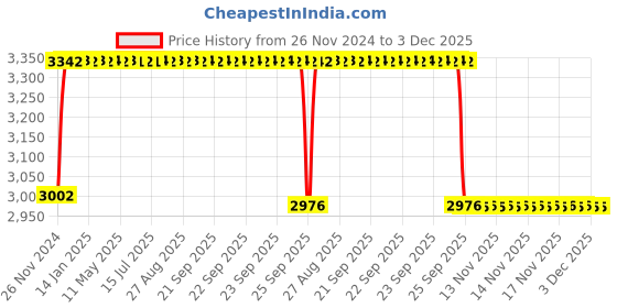 moglix.com FAG 3304-BD-XL-2HRS-TVH-C3 Angular Contact Ball Bearing, 20x52x22.2 mm fag Price History Graph from 26 Nov 2024 to 3 Dec 2025