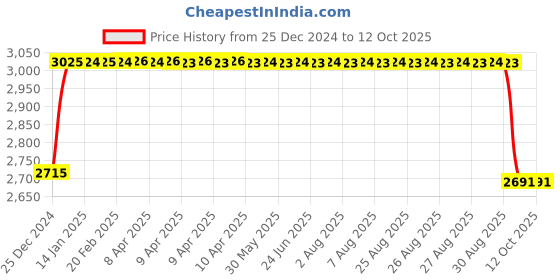 moglix.com FAG 3304-BD-XL-2Z-TVH Angular Contact Ball Bearing, 20x52x22.2 mm fag Price History Graph from 25 Dec 2024 to 12 Oct 2025