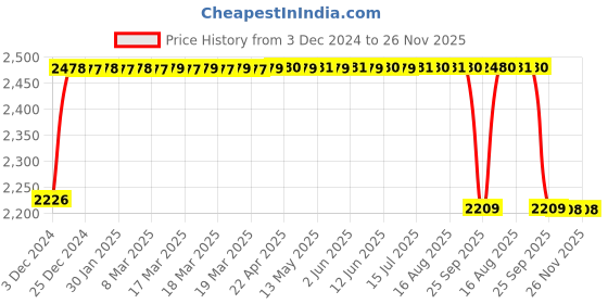 moglix.com FAG 3304-BD-XL-TVH-L285-C3 Angular Contact Ball Bearing, 20x52x22.2 mm fag Price History Graph from 3 Dec 2024 to 25 Nov 2025