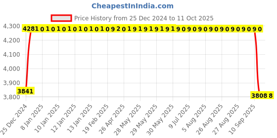 moglix.com FAG 3305-BD-XL-2HRS-C3 Angular Contact Ball Bearing, 25x62x25.4 mm fag Price History Graph from 25 Dec 2024 to 10 Oct 2025