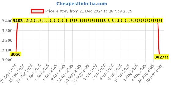 moglix.com FAG 3305-BD-XL-2HRS-TVH-C3 Angular Contact Ball Bearing, 25x62x25.4 mm fag Price History Graph from 21 Dec 2024 to 28 Nov 2025