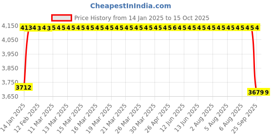 moglix.com FAG 3305-BD-XL-2Z Angular Contact Ball Bearing, 25x62x25.4 mm fag Price History Graph from 14 Jan 2025 to 14 Oct 2025