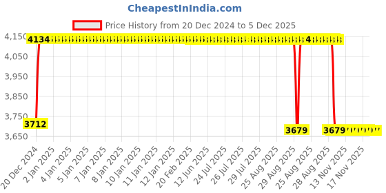 moglix.com FAG 3305-BD-XL-2Z-C3 Angular Contact Ball Bearing, 25x62x25.4 mm fag Price History Graph from 20 Dec 2024 to 5 Dec 2025