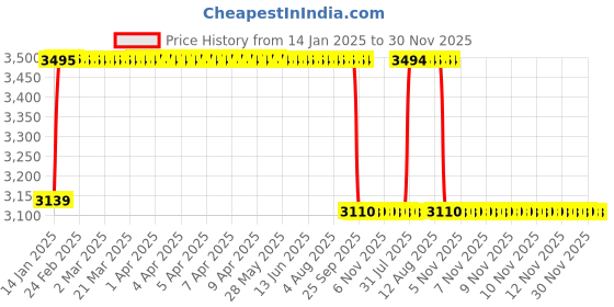 moglix.com FAG 3305-BD-XL Angular Contact Ball Bearing, 25x62x25.4 mm fag Price History Graph from 14 Jan 2025 to 30 Nov 2025