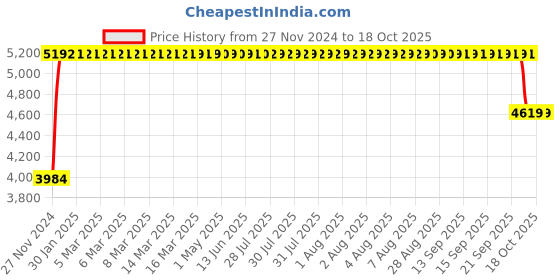 moglix.com FAG 3306-BD-XL-2HRS-TVH Angular Contact Ball Bearing, 30x72x30.2 mm fag Price History Graph from 27 Nov 2024 to 18 Oct 2025