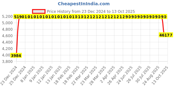 moglix.com FAG 3306-BD-XL-2HRS-TVH-C3 Angular Contact Ball Bearing, 30x72x30.2 mm fag Price History Graph from 23 Dec 2024 to 13 Oct 2025