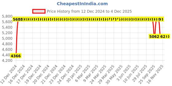 moglix.com FAG 3306-BD-XL-2Z Angular Contact Ball Bearing, 30x72x30.2 mm fag Price History Graph from 12 Dec 2024 to 4 Dec 2025